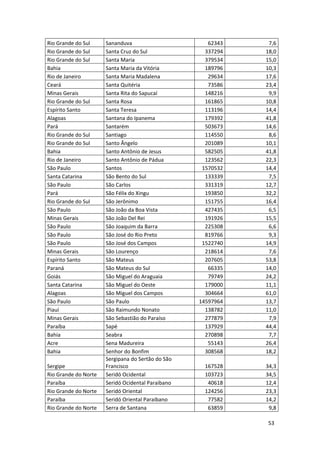 53
Rio Grande do Sul Sananduva 62343 7,6
Rio Grande do Sul Santa Cruz do Sul 337294 18,0
Rio Grande do Sul Santa Maria 379534 15,0
Bahia Santa Maria da Vitória 189796 10,3
Rio de Janeiro Santa Maria Madalena 29634 17,6
Ceará Santa Quitéria 73586 23,4
Minas Gerais Santa Rita do Sapucaí 148216 9,9
Rio Grande do Sul Santa Rosa 161865 10,8
Espírito Santo Santa Teresa 113196 14,4
Alagoas Santana do Ipanema 179392 41,8
Pará Santarém 503673 14,6
Rio Grande do Sul Santiago 114550 8,6
Rio Grande do Sul Santo Ângelo 201089 10,1
Bahia Santo Antônio de Jesus 582505 41,8
Rio de Janeiro Santo Antônio de Pádua 123562 22,3
São Paulo Santos 1570532 14,4
Santa Catarina São Bento do Sul 133339 7,5
São Paulo São Carlos 331319 12,7
Pará São Félix do Xingu 193850 32,2
Rio Grande do Sul São Jerônimo 151755 16,4
São Paulo São João da Boa Vista 427435 6,5
Minas Gerais São João Del Rei 191926 15,5
São Paulo São Joaquim da Barra 225308 6,6
São Paulo São José do Rio Preto 819766 9,3
São Paulo São José dos Campos 1522740 14,9
Minas Gerais São Lourenço 218614 7,6
Espírito Santo São Mateus 207605 53,8
Paraná São Mateus do Sul 66335 14,0
Goiás São Miguel do Araguaia 79749 24,2
Santa Catarina São Miguel do Oeste 179000 11,1
Alagoas São Miguel dos Campos 304664 61,0
São Paulo São Paulo 14597964 13,7
Piauí São Raimundo Nonato 138782 11,0
Minas Gerais São Sebastião do Paraíso 277879 7,9
Paraíba Sapé 137929 44,4
Bahia Seabra 270898 7,7
Acre Sena Madureira 55143 26,4
Bahia Senhor do Bonfim 308568 18,2
Sergipe
Sergipana do Sertão do São
Francisco 167528 34,3
Rio Grande do Norte Seridó Ocidental 103723 34,5
Paraíba Seridó Ocidental Paraibano 40618 12,4
Rio Grande do Norte Seridó Oriental 124256 23,3
Paraíba Seridó Oriental Paraibano 77582 14,2
Rio Grande do Norte Serra de Santana 63859 9,8
 