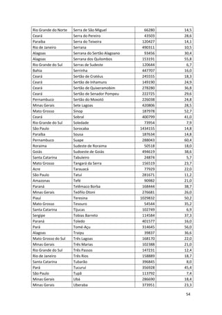 54
Rio Grande do Norte Serra de São Miguel 66280 14,5
Ceará Serra do Pereiro 43503 28,6
Paraíba Serra do Teixeira 120427 14,1
Rio de Janeiro Serrana 490311 10,5
Alagoas Serrana do Sertão Alagoano 93456 30,4
Alagoas Serrana dos Quilombos 153191 55,8
Rio Grande do Sul Serras de Sudeste 120644 6,7
Bahia Serrinha 447707 16,0
Ceará Sertão de Cratéus 245555 18,3
Ceará Sertão de Inhamuns 149190 24,9
Ceará Sertão de Quixeramobim 278280 36,8
Ceará Sertão de Senador Pompeu 222725 29,6
Pernambuco Sertão do Moxotó 226038 24,8
Minas Gerais Sete Lagoas 420806 28,5
Mato Grosso Sinop 187978 52,7
Ceará Sobral 400799 41,0
Rio Grande do Sul Soledade 73954 7,9
São Paulo Sorocaba 1434155 14,8
Paraíba Sousa 187634 14,8
Pernambuco Suape 288043 60,4
Roraima Sudeste de Roraima 50518 18,0
Goiás Sudoeste de Goiás 494619 38,6
Santa Catarina Tabuleiro 24874 5,7
Mato Grosso Tangará da Serra 156519 23,7
Acre Tarauacá 77929 22,0
São Paulo Tatuí 281671 11,2
Amazonas Tefé 90982 21,0
Paraná Telêmaco Borba 168444 38,7
Minas Gerais Teófilo Otoni 276681 26,0
Piauí Teresina 1029832 50,2
Mato Grosso Tesouro 54544 35,2
Santa Catarina Tijucas 102749 6,9
Sergipe Tobias Barreto 114584 37,3
Paraná Toledo 401577 16,0
Pará Tomé-Açu 314645 56,0
Alagoas Traipu 39837 36,6
Mato Grosso do Sul Três Lagoas 168170 22,0
Minas Gerais Três Marias 102388 21,0
Rio Grande do Sul Três Passos 147231 12,4
Rio de Janeiro Três Rios 158889 18,7
Santa Catarina Tubarão 396845 8,0
Pará Tucuruí 356928 45,4
São Paulo Tupã 113792 7,4
Minas Gerais Ubá 286690 18,4
Minas Gerais Uberaba 373951 23,3
 