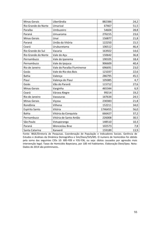 55
Minas Gerais Uberlândia 882384 24,2
Rio Grande do Norte Umarizal 67467 51,5
Paraíba Umbuzeiro 54604 28,8
Paraná Umuarama 276155 23,6
Minas Gerais Unaí 156877 21,8
Paraná União da Vitória 122250 15,5
Ceará Uruburetama 106512 46,4
Rio Grande do Sul Vacaria 163922 14,6
Rio Grande do Norte Vale do Açu 150642 36,8
Pernambuco Vale do Ipanema 190105 18,4
Pernambuco Vale do Ipojuca 906609 40,4
Rio de Janeiro Vale do Paraíba Fluminense 696691 23,0
Goiás Vale do Rio dos Bois 121037 22,6
Bahia Valença 286795 45,5
Piauí Valença do Piauí 105085 4,7
Goiás Vão do Paranã 115712 27,6
Minas Gerais Varginha 465344 6,9
Ceará Várzea Alegre 99214 19,2
Rio de Janeiro Vassouras 167634 24,5
Minas Gerais Viçosa 230383 21,8
Rondônia Vilhena 152211 34,0
Espírito Santo Vitória 1746455 56,0
Bahia Vitória da Conquista 666427 37,2
Pernambuco Vitória de Santo Antão 226008 30,5
São Paulo Votuporanga 148510 10,3
Paraná Wenceslau Braz 102573 7,8
Santa Catarina Xanxerê 159189 13,9
Fonte: IBGE/Diretoria de Pesquisas. Coordenação de População e Indicadores Sociais. Gerência de
Estudos e Análises da Dinâmica Demográfica e Sim/Dasis/SVS/MS. O numero de homicidios foi obtido
pela soma das seguintes CIDs 10: X85-Y09 e Y35-Y36, ou seja: óbitos causados por agressão mais
intervenção legal. Taxas de Homicídio Bayesiana, por 100 mil habitantes. Elaboração Diest/Ipea. Nota:
Dados de 2014 são preliminares..
 
