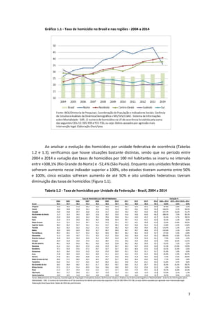 7
Gráfico 1.1 - Taxa de homicídio no Brasil e nas regiões - 2004 a 2014
Ao analisar a evolução dos homicídios por unidade federativa de ocorrência (Tabelas
1.2 e 1.3), verificamos que houve situações bastante distintas, sendo que no período entre
2004 e 2014 a variação das taxas de homicídios por 100 mil habitantes se inseriu no intervalo
entre +308,1% (Rio Grande do Norte) e -52,4% (São Paulo). Enquanto seis unidades federativas
sofreram aumento nesse indicador superior a 100%, oito estados tiveram aumento entre 50%
e 100%, cinco estados sofreram aumento de até 50% e oito unidades federativas tiveram
diminuição das taxas de homicídios (Figura 1.1).
Tabela 1.2 - Taxa de homicídios por Unidade da Federação - Brasil, 2004 a 2014
2004 2005 2006 2007 2008 2009 2010 2011 2012 2013 2014 2004 a 2014 2013 a 2014 2010 a 2014
Brasil 26,5 25,7 26,2 25,2 26,2 26,6 26,7 26,4 28,3 28,3 29,1 10,0% 3,0% 8,9%
Alagoas 33,9 39,3 51,9 58,4 59,4 58,4 64,6 69,7 62,4 65,5 63,0 85,8% -3,8% -2,4%
Ceará 19,6 20,8 21,8 23,3 24,1 25,5 31,4 32,3 44,1 50,9 52,2 166,5% 2,7% 66,3%
Sergipe 23,8 24,8 29,7 25,8 27,8 31,7 32,6 34,4 40,7 43,6 49,4 107,7% 13,2% 51,7%
Rio Grande do Norte 11,3 13,3 14,5 18,9 22,6 24,5 25,0 31,6 33,6 43,0 46,2 308,1% 7,4% 85,3%
Goiás 25,8 24,8 24,5 24,4 29,4 29,6 30,8 35,4 43,0 45,2 42,7 65,4% -5,7% 38,5%
Pará 22,0 27,4 29,0 30,3 38,7 39,8 46,4 39,7 41,5 43,2 42,6 93,5% -1,2% -8,0%
Mato Grosso 31,4 32,3 31,4 30,7 31,9 33,3 32,1 32,2 34,1 36,8 41,9 33,4% 13,8% 30,6%
Espírito Santo 48,0 46,4 50,7 53,1 54,1 54,7 48,5 44,9 44,6 42,4 41,4 -13,8% -2,3% -14,8%
Paraíba 18,2 20,3 22,2 23,2 27,2 33,5 38,2 42,0 39,3 39,6 39,1 114,4% -1,3% 2,5%
Bahia 16,0 19,9 22,9 25,0 32,7 36,7 39,0 36,7 39,7 36,8 37,3 132,6% 1,1% -4,5%
Pernambuco 49,2 50,2 51,7 52,2 50,2 44,4 38,3 38,2 36,3 33,9 35,7 -27,3% 5,4% -6,8%
Maranhão 11,3 14,5 14,7 17,1 19,3 21,2 22,6 23,6 26,0 31,4 35,1 209,4% 11,6% 55,2%
Distrito Federal 35,8 32,0 32,4 33,6 35,2 39,5 33,9 36,7 37,8 32,9 33,1 -7,4% 0,5% -2,4%
Amapá 29,9 32,8 33,0 27,0 32,4 28,5 37,6 29,6 34,9 29,8 32,9 9,9% 10,4% -12,5%
Rio de Janeiro 48,1 45,8 45,6 40,1 34,0 31,8 32,8 28,2 28,2 29,9 32,1 -33,3% 7,2% -2,2%
Roraima 21,2 23,2 26,3 27,0 23,8 25,9 26,7 20,2 34,7 43,9 32,0 51,3% -27,0% 19,9%
Rondônia 37,1 35,8 37,6 27,3 29,7 32,7 32,7 26,5 30,6 27,6 31,9 -14,1% 15,4% -2,6%
Amazonas 16,5 18,4 21,0 21,0 23,9 25,9 29,9 35,1 35,2 31,1 31,7 91,9% 1,9% 6,0%
Acre 17,8 18,9 22,9 19,3 18,9 21,1 22,5 22,4 27,4 31,0 29,4 65,0% -5,4% 30,7%
Paraná 27,8 29,1 29,9 29,8 32,8 34,7 33,6 30,8 31,8 26,6 26,6 -4,3% -0,2% -20,9%
Mato Grosso do Sul 28,6 27,2 28,9 29,3 28,5 29,7 25,7 26,5 26,6 24,0 26,4 -7,7% 9,9% 2,8%
Tocantins 16,0 15,4 17,7 16,5 16,9 20,3 22,1 24,8 25,4 23,1 24,2 51,6% 4,5% 9,6%
Rio Grande do Sul 18,5 18,8 18,2 20,1 21,7 20,3 18,7 18,6 21,3 20,7 24,1 30,5% 16,5% 28,7%
Minas Gerais 22,3 21,9 21,4 20,9 19,6 18,6 18,0 20,9 22,2 22,8 22,5 1,0% -1,2% 24,9%
Piauí 11,5 12,7 14,3 13,2 12,5 12,7 13,7 14,6 17,2 19,1 22,4 93,7% 16,8% 63,4%
São Paulo 28,2 21,7 20,0 15,1 14,7 15,0 13,7 13,1 14,6 13,4 13,4 -52,4% 0,1% -1,9%
Santa Catarina 10,9 10,5 11,0 10,4 12,8 12,8 12,8 12,4 12,5 11,6 12,7 16,7% 9,4% -0,5%
Taxa de Homicídios por 100 mil Habitantes Variação %
Fonte: IBGE/Diretoria de Pesquisas. Coordenação de População e Indicadores Sociais. Gerência de Estudos e Análises da Dinâmica Demográfica e MS/SVS/CGIAE - Sistema de Informações sobre
Mortalidade - SIM.. O numero de homicídios na UF de ocorrência foi obtido pela soma das seguintes CIDs 10: X85-Y09 e Y35-Y36, ou seja: óbitos causados por agressão mais intervenção legal.
Elaboração Diest/Ipea.Nota: Dados de 2014 são preliminares.
 