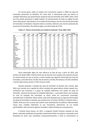8
Em termos gerais, todos os estados com crescimento superior a 100% nas taxas de
homicídios pertenciam ao Nordeste. Por outro lado, é interessante notar que dentre as
unidades federativas que apresentaram queda da taxa de homicídio entre 2004 e 2014, ainda
que três estados pertençam à região Sudeste, há representantes de todas as regiões do país
nesse seleto grupo. Cabe destacar aí ao estado de Pernambuco, que foi uma ilha de diminuição
de homicídios no Nordeste. Enquanto todos os vizinhos sofreram uma marcha acelerada dos
aumentos de homicídios, Pernambuco logrou uma diminuição de 27,3%.
Tabela 1.3 - Número de homicídios por Unidade da Federação - Brasil, 2004 a 2014
Outra observação digna de nota refere-se ao fato de que a partir de 2013, pela
primeira vez desde 1980, o Espírito Santo saiu da lista dos cinco estados mais violentos do país,
ao mesmo tempo em que se juntou a outros estados que lograram diminuição das taxas de
homicídios, como São Paulo (-52,4%), Rio de Janeiro (-33,3%), Pernambuco (-27,3%), Rondônia
(-14,1%), Mato Grosso do Sul (-7,7%) e Paraná (-4,3%).
Quando analisada a variação das taxas de homicídio no período mais recente, após
2010, que coincide com a gestão do último mandato dos governadores eleitos naquele ano,
verificamos que aumentou o o grupo de unidades federativas com queda nas taxas de
homicídio - passaram de oito para 12 unidades federativas -, o que pode indicar uma mudança
no sinal da evolução dos homicídios no Brasil, ainda em crescimento acentuado,
principalmente no Nordeste. Nessa análise, cabe ainda destaque para as vigorosas diminuições
nas taxas de homicídios no período, que aconteceram no Paraná (-20,9%) e no Espírito Santo (-
14,8%). Ainda que não se possa aqui atribuir esses desempenhos às políticas implementadas
nessas duas unidades federativas (o que necessitaria, obviamente, de um estudo
aprofundado), cabe mencionar algumas inovações e ações tomadas por esses governos.
O Espírito Santo lançou, em 2011, o programa Estado Presente, baseado em dois
pilares: repressão qualificada com grandes investimentos feitos nas polícias e prevenção social
focalizada em áreas mais vulneráveis socioeconomicamente e onde se encontravam as
2004 2005 2006 2007 2008 2009 2010 2011 2012 2013 2014 2004 a 2014 2013 a 2014
Brasil 48.909 48.136 49.704 48.219 50.659 52.043 53.016 52.807 57.045 57.396 59.627 21,9% 3,9%
Acre 115 126 155 135 133 152 165 168 209 241 232 101,7% -3,7%
Alagoas 1.034 1.211 1.619 1.840 1.887 1.872 2.086 2.268 2.046 2.162 2.093 102,4% -3,2%
Amapá 173 196 203 173 211 191 258 208 251 219 247 42,8% 12,8%
Amazonas 523 598 697 711 827 915 1.076 1.289 1.317 1.183 1.226 134,4% 3,6%
Bahia 2.256 2.890 3.301 3.645 4.797 5.431 5.852 5.536 6.146 5.687 5.733 154,1% 0,8%
Ceará 1.576 1.694 1.793 1.937 2.031 2.169 2.693 2.790 3.840 4.465 4.620 193,1% 3,5%
Distrito Federal 815 745 769 815 873 1.005 882 978 1.033 922 946 16,1% 2,6%
Espírito Santo 1.630 1.600 1.774 1.885 1.948 1.996 1.794 1.681 1.693 1.627 1.608 -1,3% -1,2%
Goiás 1.427 1.400 1.411 1.426 1.754 1.793 1.896 2.214 2.725 2.913 2.783 95,0% -4,5%
Maranhão 699 903 931 1.093 1.247 1.388 1.495 1.573 1.751 2.136 2.407 244,3% 12,7%
Mato Grosso 867 908 900 893 943 1.002 979 1.013 1.084 1.174 1.352 55,9% 15,2%
Mato Grosso do Sul 654 631 684 709 694 729 648 673 680 623 692 5,8% 11,1%
Minas Gerais 4.244 4.211 4.157 4.108 3.878 3.715 3.631 4.237 4.539 4.694 4.682 10,3% -0,3%
Pará 1.522 1.926 2.074 2.205 2.871 2.997 3.545 3.082 3.261 3.442 3.447 126,5% 0,1%
Paraíba 659 740 819 864 1.023 1.269 1.457 1.619 1.528 1.550 1.542 134,0% -0,5%
Paraná 2.835 2.993 3.101 3.119 3.458 3.713 3.617 3.387 3.499 2.955 2.964 4,6% 0,3%
Pernambuco 4.173 4.307 4.481 4.561 4.433 3.955 3.448 3.468 3.314 3.121 3.315 -20,6% 6,2%
Piauí 347 386 437 406 388 399 432 466 544 612 716 106,3% 17,0%
Rio de Janeiro 7.749 7.422 7.412 6.560 5.674 5.377 5.681 4.786 4.775 5.120 5.522 -28,7% 7,9%
Rio Grande do Norte 342 408 450 594 720 791 815 1.042 1.122 1.453 1.576 360,8% 8,5%
Rio Grande do Sul 1.964 2.015 1.976 2.192 2.375 2.239 2.081 2.073 2.381 2.318 2.716 38,3% 17,2%
Rondônia 562 552 590 435 480 536 545 449 525 479 558 -0,7% 16,5%
Roraima 83 96 110 116 106 118 123 95 167 214 159 91,6% -25,7%
Santa Catarina 641 619 658 633 797 805 815 807 826 784 901 40,6% 14,9%
São Paulo 11.348 8.865 8.366 6.410 6.305 6.538 5.997 5.807 6.535 6.002 6.131 -46,0% 2,1%
Sergipe 464 492 598 526 574 663 690 739 883 958 1.096 136,2% 14,4%
Tocantins 207 202 238 228 232 285 315 359 371 342 363 75,4% 6,1%
Número de Homicídios Variação %
Fonte: MS/SVS/CGIAE - Sistema de Informações sobre Mortalidade - SIM. O numero de homicídios na UF de ocorrência foi obtido pela soma das seguintes CIDs 10: X85-Y09 e Y35-Y36,
ou seja: óbitos causados por agressão mais intervenção legal. Elaboração Diest/Ipea. Nota: Dados de 2014 são preliminares.
 