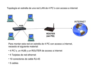 Topología en estrella de una red LAN de 4 PC´s con acceso a internet
HUB
ROUTER
(del PSI)
INTERNET
Para montar esta red en estrella de 4 PC con acceso a internet,
necesito el siguiente material:
• 4 PC´s, un HUB y un ROUTER de acceso a internet
• 4 Tarjetas de red ethernet
• 10 conectores de cable RJ-45
• 5 cables
 