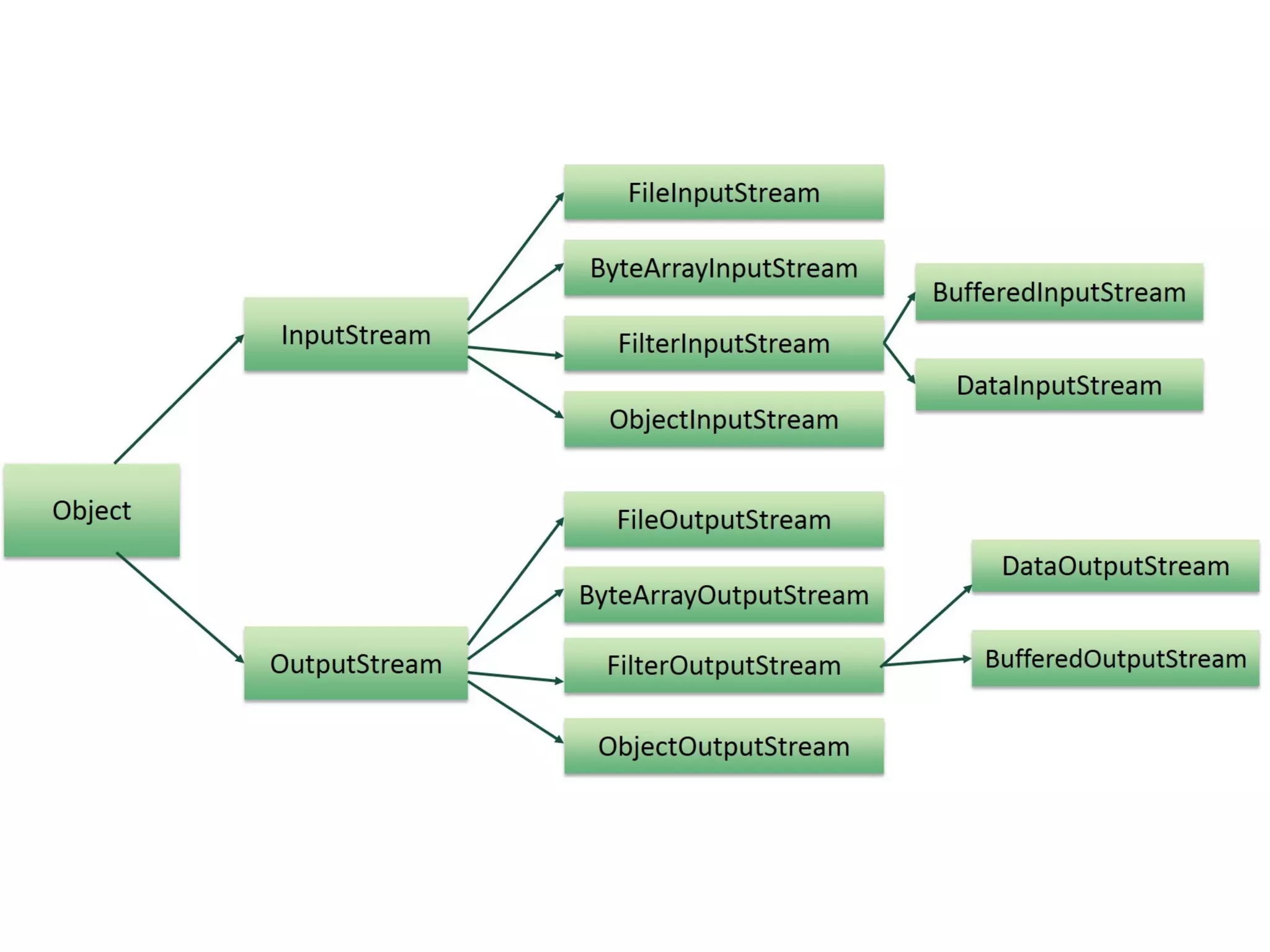 Канальные потоки
Канальные потоки (piped streams),
определяемые классами семейства
Piped — используются в виде пар
ввода-вывода (записи-чтения);
данные, переданные в поток вывода
(записи), служат источником для
потока ввода (чтения).
 