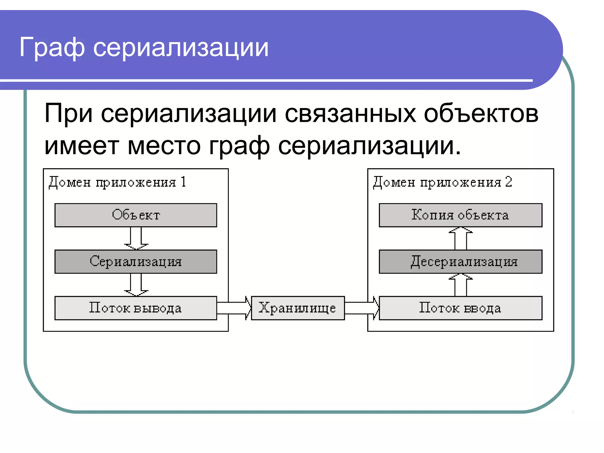Алгоритм сериализации Java
Сохранение объекта выполняется при
помощи класса
java.io.ObjectOutputStream.
Который является фильтрующим
потоком (filter stream) - он окружает
низкоуровневый поток байтов
(называемый узловым потоком (node
stream)) и предоставляет нам поток
сериализации.
 