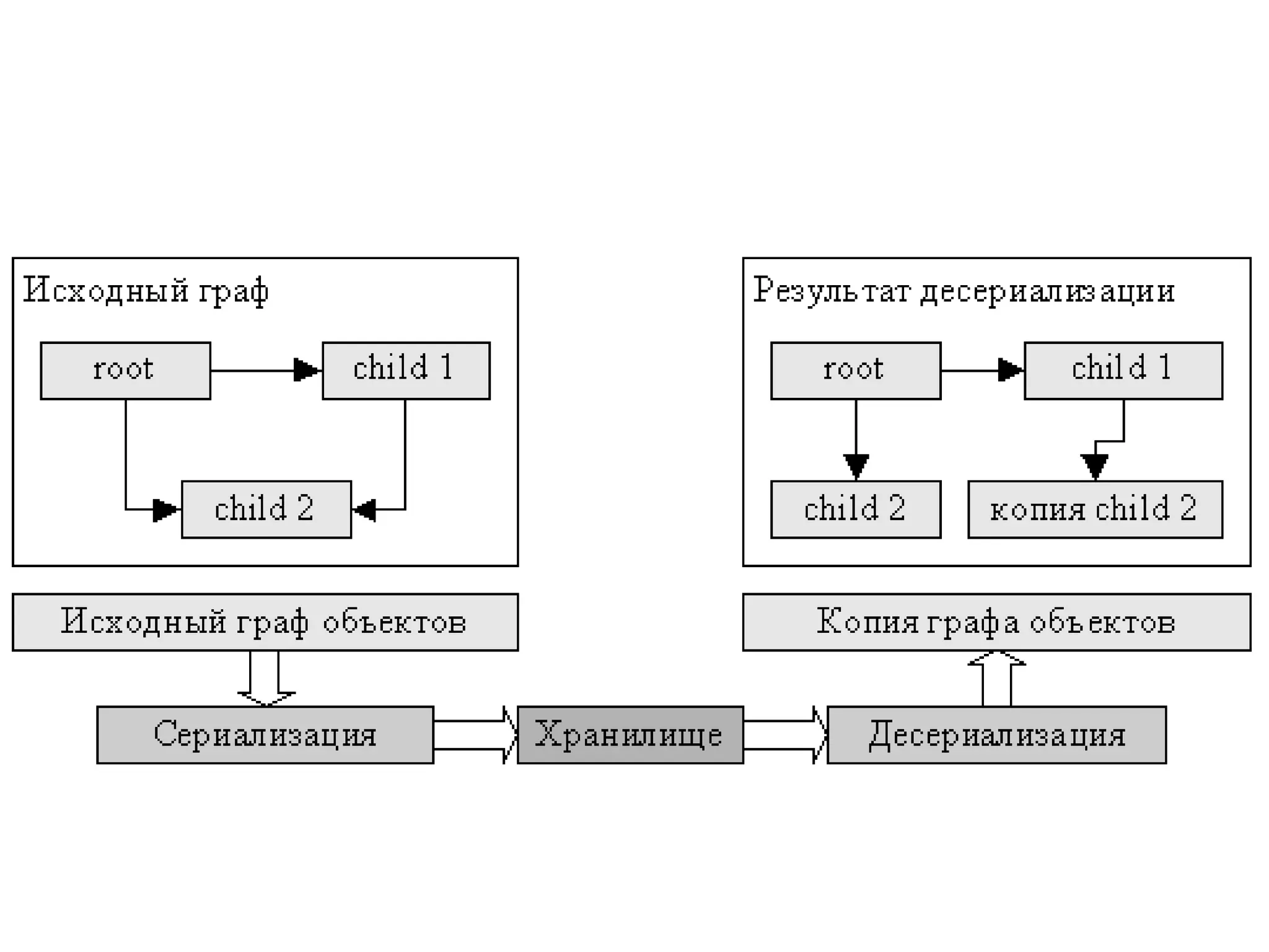 Реализация сериализации
Используя встроенную возможность
механизма сериализации, можно
реализовать нормальный процесс
поместив в свои класс два метода:
private void writeObject(ObjectOutputStream
out) throws IOException;
private void readObject(ObjectInputStream
in) throws IOException,
ClassNotFoundException;
 