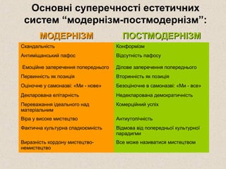 Основні суперечності естетичних
систем “модернізм-постмодернізм”:
МОДЕРНІЗММОДЕРНІЗМ ПОСТМОДЕРНІЗМПОСТМОДЕРНІЗМ
Скандальність Конформізм
Антиміщанський пафос Відсутність пафосу
Емоційне заперечення попереднього Ділове заперечення попереднього
Первинність як позиція Вторинність як позиція
Оціночне у самоназві: «Ми - нове» Безоціночне в самоназві: «Ми - все»
Декларована елітарність Недекларована демократичність
Переважання ідеального над
матеріальним
Комерційний успіх
Віра у високе мистецтво Антиутопічність
Фактична культурна спадкоємність Відмова від попередньої культурної
парадигми
Виразність кордону мистецтво-
немистецтво
Все може називатися мистецтвом
 