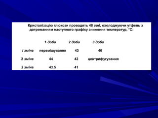 Кристалізацію глюкози проводять 48 год, охолоджуючи утфель з
дотриманням наступного графіку зниження температур, °С:
1 доба 2 доба 3 доба
І зміна перемішування 43 40
2 зміна 44 42 центрифугування
3 зміна 43.5 41
 