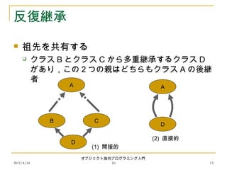 2011/4/14
オブジェクト指向プログラミング入門
10 13
反復継承
 祖先を共有する
 クラス B とクラス C から多重継承するクラス D
があり，この２つの親はどちらもクラス A の後継
者
D
B C
A A
D
(2) 直接的
(1) 間接的
 