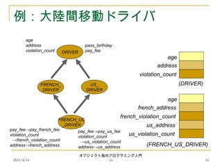 2011/4/14
オブジェクト指向プログラミング入門
10 16
例：大陸間移動ドライバ
FRENCH_US
_DRIVER
FRENCH_
DRIVER
US_
DRIVER
DRIVER
age
address
violation_count
pass_birthday
pay_fee
pay_fee→pay_french_fee
violation_count
→french_violation_count
address→french_address
pay_fee→pay_us_fee
violation_count
→us_violation_count
address→us_address
(DRIVER)
(FRENCH_US_DRIVER)
age
address
violation_count
age
french_address
french_violation_count
us_address
us_violation_count
 