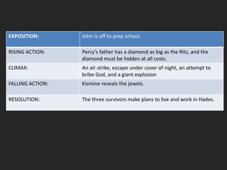 EXPOSITION: John is off to prep school.
RISING ACTION: Percy's father has a diamond as big as the Ritz, and the
diamond must be hidden at all costs.
CLIMAX: An air strike, escape under cover of night, an attempt to
bribe God, and a giant explosion
FALLING ACTION: Kismine reveals the jewels.
RESOLUTION: The three survivors make plans to live and work in Hades.
 