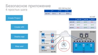 RAS	VPN
ACI	FabricLAN
Безопасное приложение
4 простых шага
vDC
ISE	policy	matrix
Group	name Members
prj1.admin admin
prj1.user user
prj1.db.admin db.admin
Microsoft	AD
prj1.user
prj1.db.admin
prj1.admin
ACI	ANP
Прототип
Create	Project
Create	vDC
Deploy	app
Map	user
app1.web app1.app app1.db
prj1.user permit deny deny
prj1.admin permit permit permit
prj1.db.admin deny deny permit
app1.web app1.app app1.db
app1.web permit permit deny
app1.app permit permit permit
app1.db deny permit permit
app1
web dbapp
w2a a2d
IP Port Class
app1.web 10.2.1.1 80 Bronze
APIC-EM	Easy	QoS
 