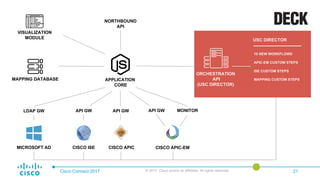 Cisco Connect 2017 © 2017 Cisco and/or its affiliates. All rights reserved. 21
MAPPING DATABASE
VISUALIZATION
MODULE
NORTHBOUND
API
APPLICATION
CORE
LDAP GW API GW API GW API GW
MICROSOFT AD CISCO ISE CISCO APIC CISCO APIC-EM
MONITOR
ORCHESTRATION
API
(USC DIRECTOR)
USC DIRECTOR
10 NEW WORKFLOWS
APIC-EM CUSTOM STEPS
ISE CUSTOM STEPS
MAPPING CUSTOM STEPS
 