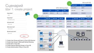 app1.web app1.app app1.db
app1.web permit permit deny
app1.app permit permit permit
app1.db deny permit permit
app1.web app1.app app1.db
prj1.user permit deny deny
prj1.admin permit permit permit
prj1.db.admin deny deny permit
RAS	VPN
ACI	FabricLAN
Сценарий
Шаг 1: create project
ISE	policy	matrix
Group	name Members
prj1.admin admin
prj1.user user
prj1.db.admin db.admin
Microsoft	AD
prj1.user
prj1.db.admin
prj1.admin
ACI	ANP
Прототип
1
1
1.	Create	User	Group	and	Users	in	Cisco	UCS-Director
2.	Create	User	Group	in	Microsoft	Active	Directory
3.	Create	SGT	in	Cisco	ISE
4.	Create	External	Identity	Groups	in	Cisco	ISE
4.	Create	Authorization	Policy	in	Cisco	ISE
IP Port Class
app1.web 10.2.1.1 80 Bronze
APIC-EM	Easy	QoS
 