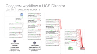 Создаем workflow в UCS Director
Шаг № 1: создание проекта
Часть шагов в
сценарии
стандартные и
присутствуют в
библиотеке шагов
1
Для создания
объектов в Cisco ISE
были созданы новые
custom tasks
2
 