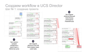 Создаем workflow в UCS Director
Шаг № 1: создание проекта
Часть шагов в
сценарии
стандартные и
присутствуют в
библиотеке шагов
1
Для создания
объектов в Cisco ISE
были созданы новые
custom tasks
2
Для создания
объектов в Microsoft
Active Directoy
используются
Powershell script
3
 