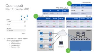 app1.web app1.app app1.db
app1.web permit permit deny
app1.app permit permit permit
app1.db deny permit permit
app1.web app1.app app1.db
prj1.user permit deny deny
prj1.admin permit permit permit
prj1.db.admin deny deny permit
RAS	VPN
ACI	FabricLAN
Сценарий
Шаг 2: create vDC
vDC
ISE	policy	matrix
Group	name Members
prj1.admin admin
prj1.user user
prj1.db.admin db.admin
Microsoft	AD
prj1.user
prj1.db.admin
prj1.admin
ACI	ANP
прототип
1
1
2
1. Create	vDC in	UCS	Director	and	also	
all	corresponding	policies:
• System	Policy
• Compute	policy
• Storage	Policy
• Network	Policy
IP Port Class
app1.web 10.2.1.1 80 Bronze
APIC-EM	Easy	QoS
 