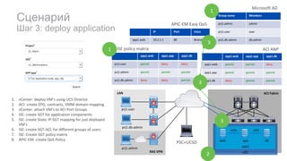 app1.web app1.app app1.db
app1.web permit permit deny
app1.app permit permit permit
app1.db deny permit permit
app1.web app1.app app1.db
prj1.user permit deny deny
prj1.admin permit permit permit
prj1.db.admin deny deny permit
RAS	VPN
ACI	FabricLAN
Сценарий
Шаг 3: deploy application
vDC
ISE	policy	matrix
Group	name Members
prj1.admin admin
prj1.user user
prj1.db.admin db.admin
Microsoft	AD
prj1.user
prj1.db.admin
prj1.admin
ACI	ANP
PSC+UCSD
1
1
2
app1
web dbapp
w2a a2d
3
3
1. vCenter:	deploy	VM’s	using	UCS	Director
2. ACI:	create	EPG,	contracts,	VMM	domain	mapping
3. vCenter:	attach	VM’s	to	ACI	Port	Groups
4. ISE:	create	SGT	for	application	components
5. ISE:	create	Static	IP-SGT	mapping	for	just	deployed	
VM’s	
6. ISE:	create	SGT-ACL	for	different	groups	of	users
7. ISE:	Create	SGT	policy	matrix
8. APIC-EM:	create	QoS Policy
IP Port Class
app1.web 10.2.1.1 80 Bronze
APIC-EM	Easy	QoS
3
 