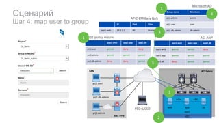 app1.web app1.app app1.db
app1.web permit permit deny
app1.app permit permit permit
app1.db deny permit permit
app1.web app1.app app1.db
prj1.user permit deny deny
prj1.admin permit permit permit
prj1.db.admin deny deny permit
RAS	VPN
ACI	FabricLAN
Сценарий
Шаг 4: map user to group
vDC
ISE	policy	matrix
Group	name Members
prj1.admin admin
prj1.user user
prj1.db.admin db.admin
Microsoft	AD
prj1.user
prj1.db.admin
prj1.admin
ACI	ANP
PSC+UCSD
1
1
2
3
app1
web dbapp
w2a a2d
3
4
IP Port Class
app1.web 10.2.1.1 80 Bronze
APIC-EM	Easy	QoS
3
 