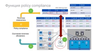 RAS	VPN
ACI	FabricLAN
Функция policy compliance
vDC
ISE	policy	matrix
Group	name Members
prj1.admin admin
prj1.user user
prj1.db.admin db.admin
Microsoft	AD
prj1.user
prj1.db.admin
prj1.admin
ACI	ANP
Prototype
app1.web app1.app app1.db
prj1.user permit deny deny
prj1.admin permit permit permit
prj1.db.admin deny deny permit
app1.web app1.app app1.db
app1.web permit permit deny
app1.app permit permit permit
app1.db deny permit permit
app1
web dbapp
w2a a2d
IP Port Class
app1.web 10.2.1.1 80 Bronze
APIC-EM	Easy	QoS
þ
Состояние политики
обновлено
Политика
изменилась
þ
Policy compliance
1
2
3
 