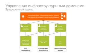 Управление инфраструктурными доменами
Традиционный подход
СПД
предприятия
Ручной	
процесс	
настройки
Коммутаторы,
маршрутизаторы,
беспроводные
контроллеры
Системы инф.
безопасности
Ручной	
процесс	
настройки
МСЭ, IPS, SLB,
WAF, etc.
Центр обработки
данных
Ручной	
процесс	
настройки
Сеть
ЦОД
Координация и синхронизация на уровне
специалиста/группы/отдела/департамента
 