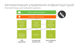 Автоматизация управления инфраструктурой
Контроллеры для каждого домена
СПД
предприятия
Контроллер	
APIC-EM и	
система	
управления	
Prime
Коммутаторы,
маршрутизаторы,
беспроводные
контроллеры
Системы инф.
безопасности
Контроллер	
политик	
безопасности
Cisco	ISE
МСЭ, IPS, SLB,
WAF, etc.
Центр обработки
данных
Контроллер	
политик	
подключения	
приложений
APIC
Сеть
ЦОД
Платформа оркестрации
Портал самообслуживания
 