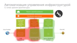 Автоматизация управления инфраструктурой
С точки зрения архитектуры
СПД
предприятия
Контроллер	
APIC-EM и	
система	
управления	
Prime
Коммутаторы,
маршрутизаторы,
беспроводные
контроллеры
Системы инф.
безопасности
Контроллер	
политик	
безопасности
Cisco	ISE
МСЭ, IPS, SLB,
WAF, etc.
Центр обработки
данных
Контроллер	
политик	
подключения	
приложений
APIC
Сеть
ЦОД
Платформа оркестрации
Портал самообслуживания
ISE
Cisco	TrustSec Cisco	ACI
 