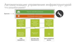 Автоматизация управления инфраструктурой
Что разрабатываем?
СПД
предприятия
Контроллер	
APIC-EM и	
система	
управления	
Prime
Коммутаторы,
маршрутизаторы,
беспроводные
контроллеры
Системы инф.
безопасности
Контроллер	
политик	
безопасности
Cisco	ISE
МСЭ, IPS, SLB,
WAF, etc.
Центр обработки
данных
Контроллер	
политик	
подключения	
приложений
APIC
Сеть
ЦОД
Платформа оркестрации
Портал самообслуживания
Прототип
 