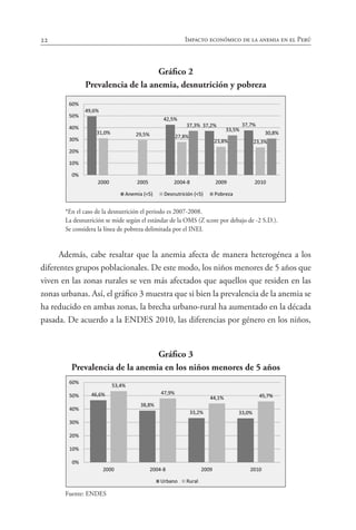 22 Impacto económico de la anemia en el Perú
Gráfico 2
Prevalencia de la anemia, desnutrición y pobreza
*En el caso de la desnutrición el periodo es 2007-2008.
La desnutrición se mide según el estándar de la OMS (Z score por debajo de -2 S.D.).
Se considera la línea de pobreza delimitada por el INEI.
Además, cabe resaltar que la anemia afecta de manera heterogénea a los
diferentes grupos poblacionales. De este modo, los niños menores de 5 años que
viven en las zonas rurales se ven más afectados que aquellos que residen en las
zonas urbanas. Así, el gráfico 3 muestra que si bien la prevalencia de la anemia se
ha reducido en ambas zonas, la brecha urbano-rural ha aumentado en la década
pasada. De acuerdo a la ENDES 2010, las diferencias por género en los niños,
Gráfico 3
Prevalencia de la anemia en los niños menores de 5 años
Fuente: ENDES
 