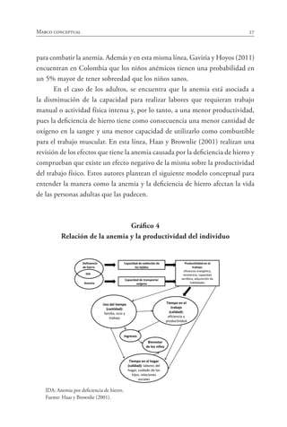 27Marco conceptual
para combatir la anemia. Además y en esta misma línea, Gaviria y Hoyos (2011)
encuentran en Colombia que los niños anémicos tienen una probabilidad en
un 5% mayor de tener sobreedad que los niños sanos.
En el caso de los adultos, se encuentra que la anemia está asociada a
la disminución de la capacidad para realizar labores que requieran trabajo
manual o actividad física intensa y, por lo tanto, a una menor productividad,
pues la deficiencia de hierro tiene como consecuencia una menor cantidad de
oxígeno en la sangre y una menor capacidad de utilizarlo como combustible
para el trabajo muscular. En esta línea, Haas y Brownlie (2001) realizan una
revisión de los efectos que tiene la anemia causada por la deficiencia de hierro y
comprueban que existe un efecto negativo de la misma sobre la productividad
del trabajo físico. Estos autores plantean el siguiente modelo conceptual para
entender la manera como la anemia y la deficiencia de hierro afectan la vida
de las personas adultas que las padecen.
Gráfico 4
Relación de la anemia y la productividad del individuo
	 IDA: Anemia por deficiencia de hierro.
	 Fuente: Haas y Brownlie (2001).
 