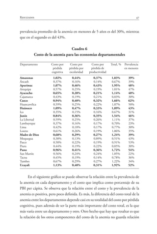 47Resultados
prevalencia promedio de la anemia en menores de 5 años es del 30%, mientras
que en el segundo es del 43%.
Cuadro 6
Costo de la anemia para las economías departamentales
Departamento	 Costo por	 Costo por	 Costo por	 Total, %	 Prevalencia
	 pérdida	 pérdida por	 pérdida de		 en menores
	 cognitiva	 escolaridad	 productividad
Amazonas	 1,02%	 0,44%	 0,37%	 1,83%	 39%
Áncash	 0,37%	 0,16%	 0,14%	 0,67%	 39%
Apurímac	 1,07%	 0,46%	 0,43%	 1,95%	 48%
Arequipa	 0,57%	 0,25%	 0,19%	 1,01%	 47%
Ayacucho	 0,65%	 0,28%	 0,21%	 1,14%	 40%
Cajamarca	 0,43%	 0,19%	 0,21%	 0,83%	 30%
Cusco	 0,94%	 0,40%	 0,32%	 1,66%	 62%
Huancavelica	 0,59%	 0,25%	 0,22%	 1,07%	 50%
Huánuco	 1,09%	 0,47%	 0,33%	 1,89%	 43%
Ica	 0,35%	 0,15%	 0,16%	 0,67%	 31%
Junín	 0,84%	 0,36%	 0,35%	 1,54%	 46%
La Libertad	 0,59%	 0,25%	 0,26%	 1,11%	 37%
Lambayeque	 0,37%	 0,16%	 0,17%	 0,70%	 23%
Lima	 0,42%	 0,18%	 0,17%	 0,77%	 30%
Loreto	 0,61%	 0,26%	 0,19%	 1,06%	 35%
Madre de Dios	 0,68%	 0,29%	 0,27%	 1,24%	 39%
Moquegua	 0,30%	 0,13%	 0,09%	 0,51%	 43%
Pasco	 0,50%	 0,22%	 0,19%	 0,91%	 53%
Piura	 0,44%	 0,19%	 0,22%	 0,85%	 30%
Puno	 0,96%	 0,41%	 0,36%	 1,72%	 54%
San Martín	 0,56%	 0,24%	 0,24%	 1,05%	 22%
Tacna	 0,45%	 0,19%	 0,14%	 0,78%	 36%
Tumbes	 0,67%	 0,29%	 0,27%	 1,22%	 34%
Ucayali	 1,13%	 0,48%	 0,31%	 1,92%	 52%
En el siguiente gráfico se puede observar la relación entre la prevalencia de
la anemia en cada departamento y el costo que implica como porcentaje de su
PBI per cápita. Se observa que la relación entre el costo y la prevalencia de la
anemia es positiva, pero poco definida. Es más, la diferencia del costo total de la
anemia entre los departamentos depende casi en su totalidad del costo por pérdida
cognitiva, pues además de ser la parte más importante del costo total, es la que
más varía entre un departamento y otro. Otro hecho que hay que resaltar es que
la relación de los otros componentes del costo de la anemia no guarda relación
 
