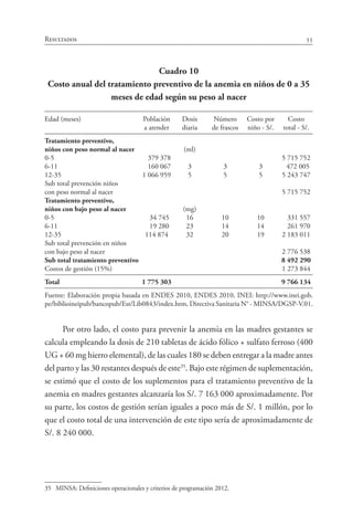 55Resultados
Cuadro 10
Costo anual del tratamiento preventivo de la anemia en niños de 0 a 35
meses de edad según su peso al nacer
	 	 	 	 	
Edad (meses)	 Población	 Dosis	 Número	 Costo por	 Costo
	 a atender	 diaria	 de frascos	 niño - S/.	 total - S/.
Tratamiento preventivo,
niños con peso normal al nacer	 	 (ml)	 	 	
0-5	 379 378				 5 715 752
6-11	 160 067	 3	 3	 3	 472 005
12-35	 1 066 959	 5	 5	 5	 5 243 747
Sub total prevención niños
con peso normal al nacer					 5 715 752
Tratamiento preventivo,
niños con bajo peso al nacer	 	 (mg)	 	 	
0-5	 34 745	 16	 10	 10	 331 557
6-11	 19 280	 23	 14	 14	 261 970
12-35	 114 874	 32	 20	 19	 2 183 011
Sub total prevención en niños
con bajo peso al nacer					 2 776 538
Sub total tratamiento preventivo					 8 492 290
Costos de gestión (15%)					 1 273 844
Total	 1 775 303				 9 766 134
Fuente: Elaboración propia basada en ENDES 2010, ENDES 2010, INEI: http://www.inei.gob.
pe/biblioineipub/bancopub/Est/Lib0843/index.htm, Directiva Sanitaria N° - MINSA/DGSP-V.01.
Por otro lado, el costo para prevenir la anemia en las madres gestantes se
calcula empleando la dosis de 210 tabletas de ácido fólico + sulfato ferroso (400
UG + 60 mg hierro elemental), de las cuales 180 se deben entregar a la madre antes
del parto y las 30 restantes después de este35
. Bajo este régimen de suplementación,
se estimó que el costo de los suplementos para el tratamiento preventivo de la
anemia en madres gestantes alcanzaría los S/. 7 163 000 aproximadamente. Por
su parte, los costos de gestión serían iguales a poco más de S/. 1 millón, por lo
que el costo total de una intervención de este tipo sería de aproximadamente de
S/. 8 240 000.
35	 MINSA: Definiciones operacionales y criterios de programación 2012.
 