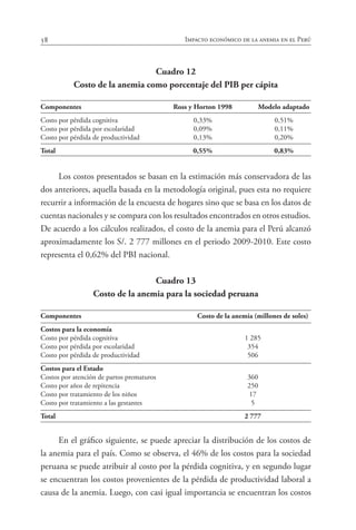 58 Impacto económico de la anemia en el Perú
Cuadro 12
Costo de la anemia como porcentaje del PIB per cápita
Componentes	 Ross y Horton 1998	 Modelo adaptado
Costo por pérdida cognitiva	 0,33%	 0,51%
Costo por pérdida por escolaridad	 0,09%	 0,11%
Costo por pérdida de productividad	 0,13%	 0,20%
Total	 0,55%	 0,83%
Los costos presentados se basan en la estimación más conservadora de las
dos anteriores, aquella basada en la metodología original, pues esta no requiere
recurrir a información de la encuesta de hogares sino que se basa en los datos de
cuentas nacionales y se compara con los resultados encontrados en otros estudios.
De acuerdo a los cálculos realizados, el costo de la anemia para el Perú alcanzó
aproximadamente los S/. 2 777 millones en el periodo 2009-2010. Este costo
representa el 0,62% del PBI nacional.
Cuadro 13
Costo de la anemia para la sociedad peruana
Componentes	 Costo de la anemia (millones de soles)
Costos para la economía	
Costo por pérdida cognitiva	 1 285
Costo por pérdida por escolaridad	 354
Costo por pérdida de productividad	 506
Costos para el Estado	
Costos por atención de partos prematuros	 360
Costo por años de repitencia	 250
Costo por tratamiento de los niños	 17
Costo por tratamiento a las gestantes	 5
Total	 2 777
En el gráfico siguiente, se puede apreciar la distribución de los costos de
la anemia para el país. Como se observa, el 46% de los costos para la sociedad
peruana se puede atribuir al costo por la pérdida cognitiva, y en segundo lugar
se encuentran los costos provenientes de la pérdida de productividad laboral a
causa de la anemia. Luego, con casi igual importancia se encuentran los costos
 