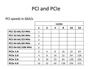 PCI and PCIe
Lanes
1 2 4 8 16 32
PCI 32-bit/33 MHz 1
PCI 32-bit/66 MHz 2
PCI 64-bit/33 MHz 2
PCI 64-bit/66 MHz 4
PCI 64-bit/100 MHz 6
PCIe 1.0 2 4 8 16 32 64
PCIe 2.0 4 8 16 32 64 128
PCIe 3.0 8 16 32 64 128 256
PCIe 4.0 16 32 64 128 256 512
PCI speeds in Gbit/s
 