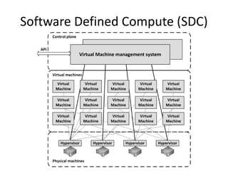 Software Defined Compute (SDC)
 