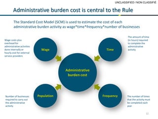 UNCLASSIFIED / NON CLASSIFIÉ
12
Administrative burden cost is central to the Rule
Administrative
burden cost
Population Frequency
Wage Time
Wage costs plus
overhead for
administrative activities
done internally or
hourly cost for external
service providers
The amount of time
(in hours) required
to complete the
administrative
activity
The number of times
that the activity must
be completed each
year
Number of businesses
required to carry out
the administrative
activity
The Standard Cost Model (SCM) is used to estimate the cost of each
administrative burden activity as wage*time*frequency*number of businesses
 