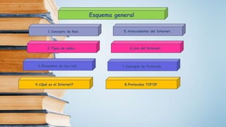 Esquema general
1.Concepto de Red.
2.Tipos de redes.
3.Elementos de una red.
4.¿Qué es el Internet?
6.Uso del Internet.
7.Concepto de Protocolo.
8.Protocolos TCP/IP.
5.Antecedentes del Internet.
 