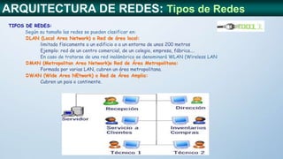 ARQUITECTURA DE REDES: Tipos de Redes
TIPOS DE REDES:
Según su tamaño las redes se pueden clasificar en:
LAN (Local Area Network) o Red de área local:
limitada físicamente a un edificio o a un entorno de unos 200 metros
Ejemplo: red de un centro comercial, de un colegio, empresa, fábrica….
En caso de tratarse de una red inalámbrica se denominará WLAN (Wireless LAN
MAN (Metropolitan Area Network)o Red de Área Metropolitana:
Formada por varias LAN, cubren un área metropolitana.
WAN (Wide Area NEtwork) o Red de Área Amplia:
Cubren un pais o continente.
 