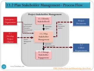 13.2 Plan Stakeholder Management– Process Flow
4.1
Develop
Project
Charter
Enterprise /
Organization
Project
Documents
5.2
Collect
Requirements
13.2 Plan
Stakeholder
Management
13.3 Manage
Stakeholder
Engagement
Stakeholder
Management plan
Organizational
process assets
Enterprise
Environmental
factors
Project
Management
plan
Project
Documents
updates
Project Stakeholder Management
13.1 Identity
Stakeholders0
Stakeholder
register
www.Testudaan.com12
PMP OnlineTests and KnowledgeAreaTests
 