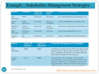 Example : Stakeholder Management Strategies
www.Testudaan.com16 PMP OnlineTests and KnowledgeAreaTests
 