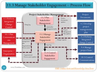 13.3 Manage Stakeholder Engagement – Process Flow
10.1 Plan
Communicati
ons
Management
Project
Documents
10.3 Control
Communications
13.3 Manage
Stakeholder
Engagement
13.4 Control
Stakeholder
Engagement
Issue log
Chang log
Communication
management
plan
Project
Documents
updates
Project Stakeholder Management
13.2 Plan
Stakeholder
Management
Stakeholder
Management plan
4.5 Perform
Integrated
Change
Control
4.2 Develop
project
managements
plan
4.5 Perform
Integrated
change Control
9.4 Manage
projectTeamEnterprise /
Organization
Organizational
Process assets
Organizational
Process assets updates
Change requests
Project
Management
Plan updates
www.Testudaan.com19 PMP OnlineTests and KnowledgeAreaTests
 