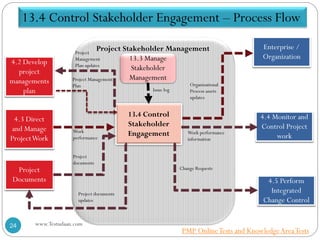 13.4 Control Stakeholder Engagement – Process Flow
4.3 Direct
and Manage
ProjectWork
4.5 Perform
Integrated
Change Control
13.4 Control
Stakeholder
Engagement
Change Requests
Project Management
Plan
Work
performance
Project Stakeholder Management
13.3 Manage
Stakeholder
Management
Issue log
4.2 Develop
project
managements
plan
Enterprise /
Organization
4.4 Monitor and
Control Project
work
Project
Documents
Project
documents
Project documents
updates
Work performance
information
Organizational
Process assets
updates
Project
Management
Plan updates
www.Testudaan.com24
PMP OnlineTests and KnowledgeAreaTests
 