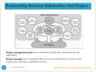 Relationship Between Stakeholders And Project
Project management team must continuously identify both external and internal
stakeholders
Project manager must manage the influence of various stakeholders in relation to the
requirements and balance stakeholders interest
www.Testudaan.com3 PMP OnlineTests and KnowledgeAreaTests
 