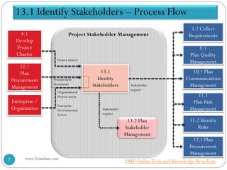 13.1 Identify Stakeholders – Process Flow
4.1
Develop
Project
Charter
12.1
Plan
Procurement
Management
Enterprise /
Organization
5.2 Collect
Requirements
8.1
Plan Quality
Management
10.1 Plan
Communications
Management
11.1
Plan Risk
Management
11.2 Identity
Risks
12.1 Plan
Procurement
Management
13.1
Identity
Stakeholders
13.2 Plan
Stakeholder
Management
Stakeholder
register
Procurement
documents
Project charter
Organizational
Process assets
Enterprise
Environmental
factors
Stakeholder
register
Project Stakeholder Management
www.Testudaan.com7 PMP OnlineTests and KnowledgeAreaTests
 