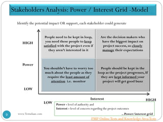 Identify the potential impact OR support, each stakeholder could generate
Power
Interest
HIGH
HIGH
LOW
LOW
People need to be kept in loop,
you need these people to keep
satisfied with the project even if
they aren’t interested in it
Are the decision makers who
have the biggest impact on
project success, so closely
manage their expectations
You shouldn’t have to worry too
much about the people as they
require the least amount of
attention i.e. monitor
People should be kept in the
loop as the project progresses, If
they are kept informed your
project will get good buzz
Power - level of authority and
Interest - level of concern regarding the project outcomes
.. Power/interest grid
Stakeholders Analysis: Power / Interest Grid -Model
www.Testudaan.com9
PMP OnlineTests and KnowledgeAreaTests
 