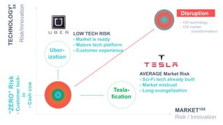 MARKET10X
Risk / Innovation
Tesla-
fication
TECHNOLOGY1
0X
Risk/Innovation
“ZERO”Risk
-Customerlock-
in
-Cashcow
AVERAGE M...