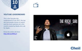 YOUTUBE LEADERBOARD
This is the Youtube Ads
Leaderboard of July 2017, the top
ads that people chosen to watch,
and the most watched ad in this
month created by Media Arts Lab
for Apple.
Know the entire ads here:
http://bit.ly/2fKXuz7
10TOP
ADS
MOVE
Click
To
Play
 