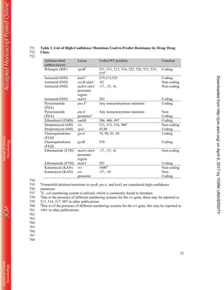 32
Table 1. List of High-Confidence Mutations Used to Predict Resistance by Drug/ Drug751
Class.752
753
Antimicrobial
(abbreviation)
Locus Codon/NT position Function
Rifampin (RIF) rpoBa
251, 511, 513, 516, 522, 526, 531, 533,
572b
Coding
Isoniazid (INH) katGa
279,315,525 Coding
Isoniazid (INH) oxyR-ahpC -81 Non-coding
Isoniazid (INH) mabA-inhA
promoter
region
-17, -15, -8, Non-coding
Isoniazid (INH) mabA 203 Coding
Pyrazinamide
(PZA)
pncAa
Any nonsynonymous mutation Coding
Pyrazinamide
(PZA)
pncA
promotera
Any nonsynonymous mutation Non-
Coding
Ethambutol (EMB) embB 306, 406, 497 Coding
Streptomycin (SM) rrs 512, 513, 516, 906c
Non-coding
Streptomycin (SM) rpsL 43,88 Coding
Fluoroquinolones
(FLQ)
gyrA 74, 90, 91, 94 Coding
Fluoroquinolones
(FLQ)
gyrB 510 Coding
Ethionamide (ETH) mabA-inhA
promoter
region
-17, -15, -8, Non-coding
Ethionamide (ETH) mabA 203 Coding
Kanamycin (KAN) rrs 1400d
Non-coding
Kanamycin (KAN) eis
promoter
-37, -10 Non-
Coding
754
a
Frameshift deletion/insertions in rpoB, pncA, and katG are considered high-confidence755
mutations756
b
E. coli numbering system is utilized, which is commonly found in literature757
c
Due to the presence of different numbering systems for the rrs gene, these may be reported as758
513, 514, 517, 907 in other publications759
d
Due to of the presence of different numbering systems for the rrs gene, this may be reported as760
1401 in other publications761
762
763
764
765
766
767
768
onApril6,2017byYORKUNIVERSITYhttp://jcm.asm.org/Downloadedfrom
 
