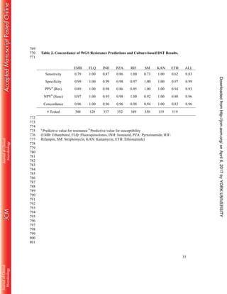 33
769
Table 2. Concordance of WGS Resistance Predictions and Culture-based DST Results.770
771
772
773
774
a
Predictive value for resistance b
Predictive value for susceptibility775
(EMB: Ethambutol, FLQ: Fluoroquinolones, INH: Isoniazid, PZA: Pyrazinamide, RIF:776
Rifampin, SM: Streptomycin, KAN: Kanamycin, ETH: Ethionamide)777
778
779
780
781
782
783
784
785
786
787
788
789
790
791
792
793
794
795
796
797
798
799
800
801
EMB FLQ INH PZA RIF SM KAN ETH ALL
Sensitivity 0.79 1.00 0.87 0.86 1.00 0.73 1.00 0.62 0.83
Specificity 0.99 1.00 0.99 0.98 0.97 1.00 1.00 0.97 0.99
PPVa
(Res) 0.89 1.00 0.98 0.86 0.85 1.00 1.00 0.94 0.93
NPVb
(Susc) 0.97 1.00 0.95 0.98 1.00 0.92 1.00 0.80 0.96
Concordance 0.96 1.00 0.96 0.96 0.98 0.94 1.00 0.83 0.96
# Tested 348 128 357 352 349 350 119 119
onApril6,2017byYORKUNIVERSITYhttp://jcm.asm.org/Downloadedfrom
 