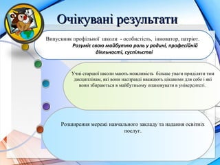 Випускник профільної школи - особистість, інноватор, патріот.
Розуміє свою майбутню роль у родині, професійній
діяльності, суспільстві
Очікувані результатиОчікувані результати
Розширення мережі навчального закладу та надання освітніх
послуг.
Учні старшої школи мають можливість більше уваги приділяти тим
дисциплінам, які вони насправді вважають цікавими для себе і які
вони збираються в майбутньому опановувати в університеті.
 