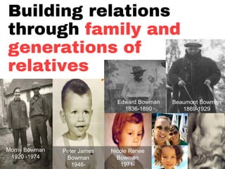 Building relations
through family and
generations of
relatives
Edward Bowman
1836-1890
Beaumont Bowman
1869-1929
Morris Bowman
1920 -1974
Nicole Renee
Bowman
1971-
Peter James
Bowman
1946-
 